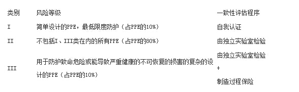 個人防護CE認證PEE指令